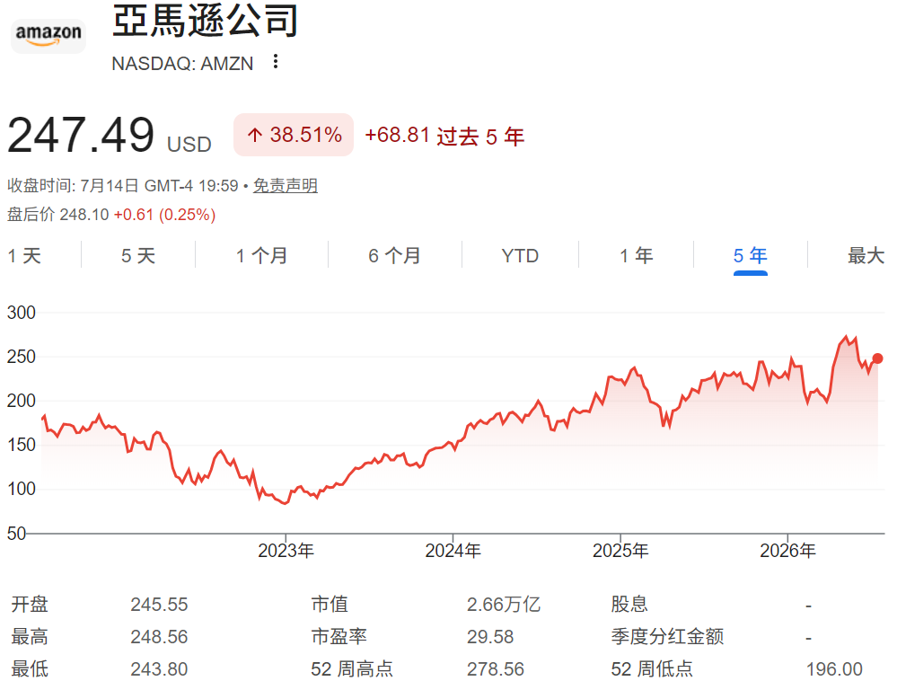亚马逊股价近五年走势 亚马逊股价近五年走势
