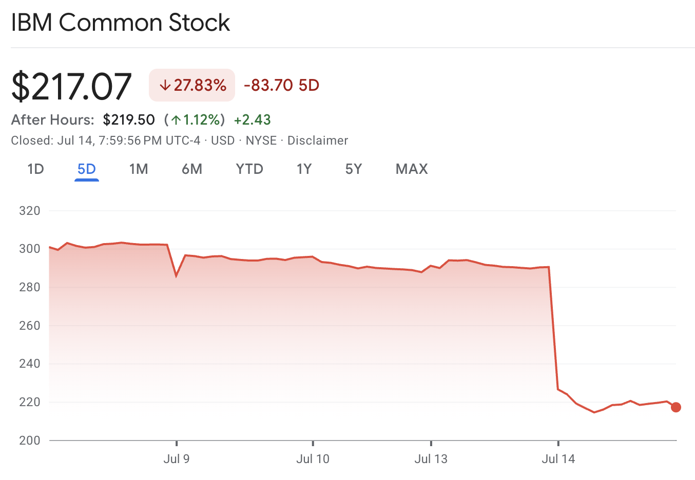 IBM Stock IBM Stock