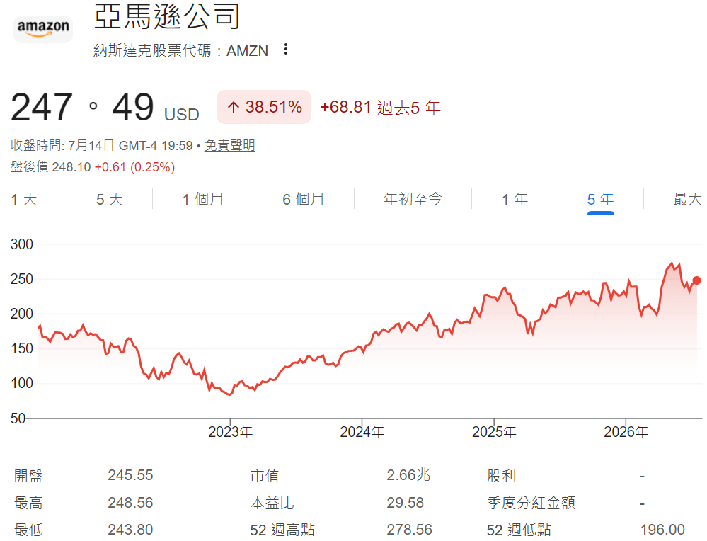 亞馬遜股價近五年走勢 亞馬遜股價近五年走勢