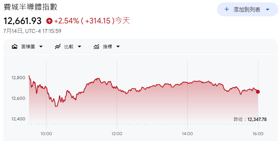 費城半導體指數(SOX)上漲2.54% 費城半導體指數(SOX)上漲2.54%