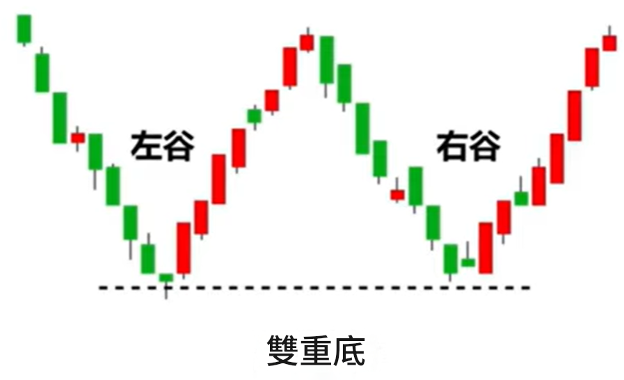 雙重底形態 雙重底形態