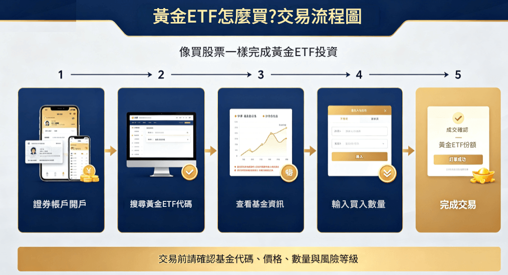 黃金ETF怎麼買