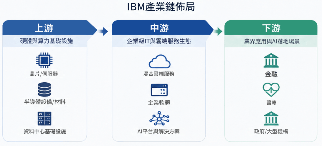 IBM概念股產業鏈佈局 IBM概念股產業鏈佈局