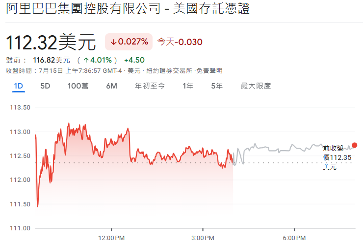 美股盤前阿里巴巴上漲 美股盤前阿里巴巴上漲