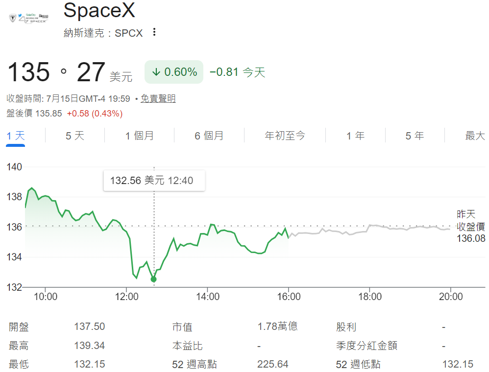 SpaceX股價首度跌破IPO發行價 SpaceX股價首度跌破IPO發行價