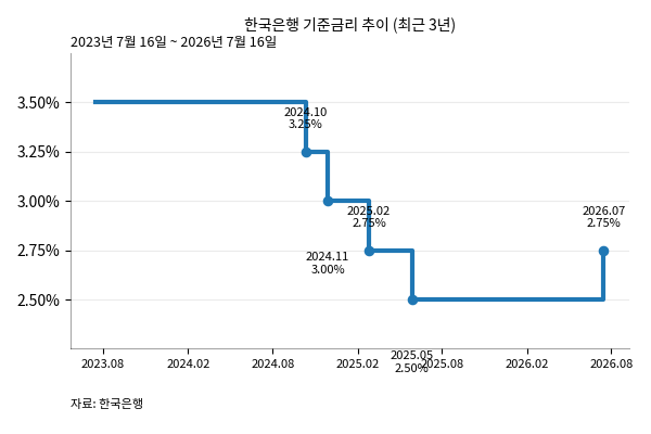 한국은행_기준금리_최근3년_600x400.png 한국은행_기준금리_최근3년_600x400.png