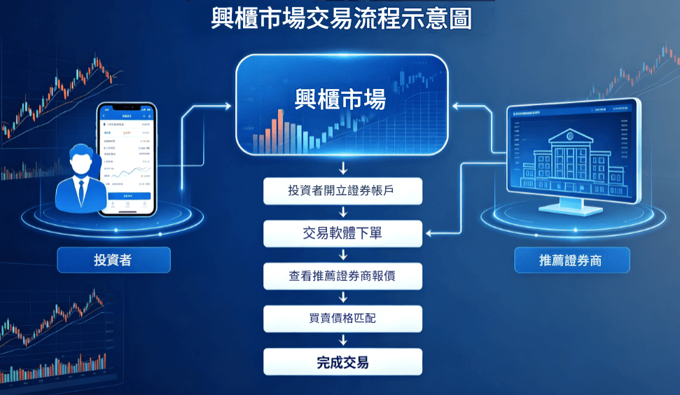 興櫃交易方式流程圖 興櫃交易方式流程圖