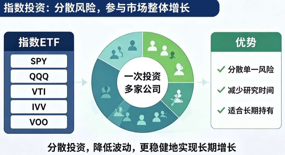 美股投资策略(指数投资) 美股投资策略(指数投资)