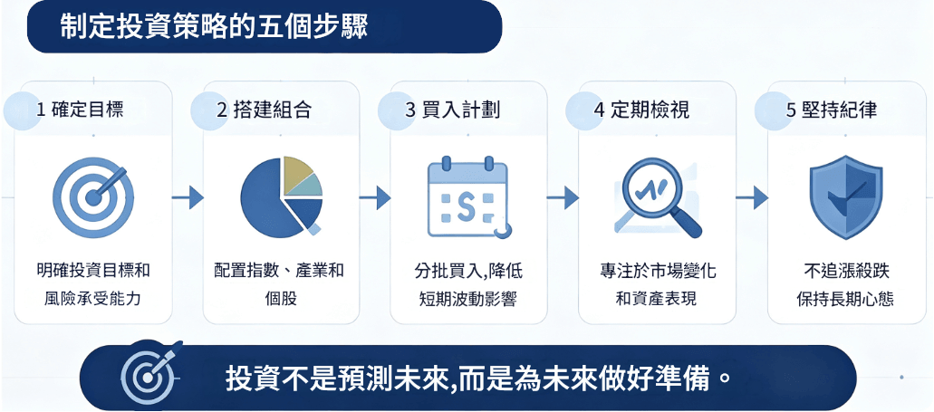 制定美股投資策略步驟 制定美股投資策略步驟