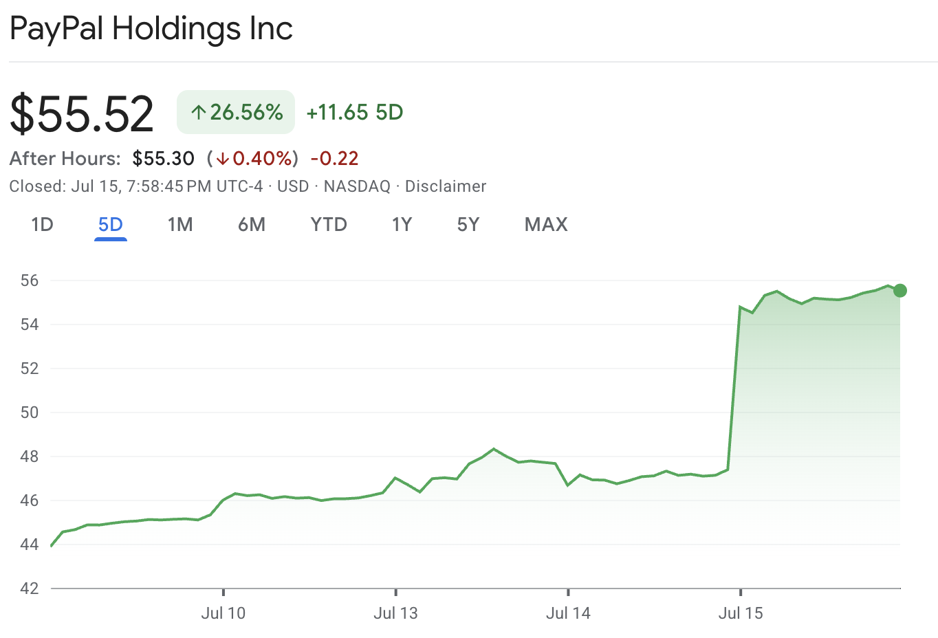 Paypal Stock Paypal Stock