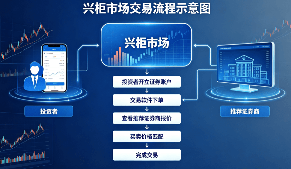 兴柜交易方式流程图 兴柜交易方式流程图
