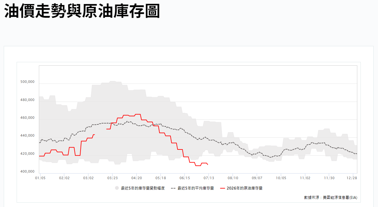 油價走勢與原油庫存圖 油價走勢與原油庫存圖