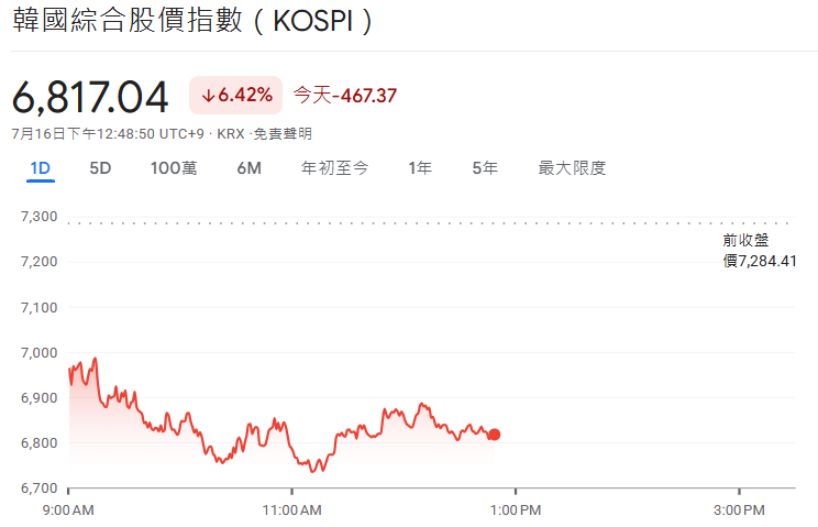 韓國綜合股價指數跌超6% 韓國綜合股價指數跌超6%