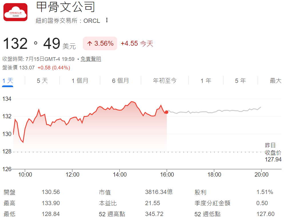 甲骨文股價暴跌超60%(最高點與最低點) 甲骨文股價暴跌超60%(最高點與最低點)