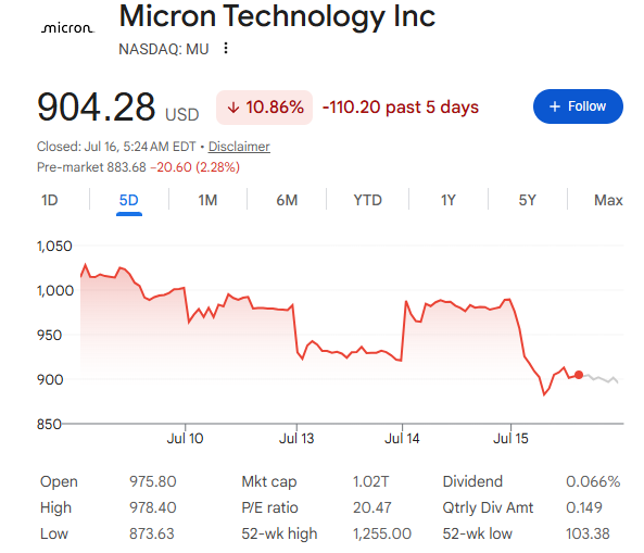 マイクロンテクノロジー株価の下落【五日間】 マイクロンテクノロジー株価の下落【五日間】