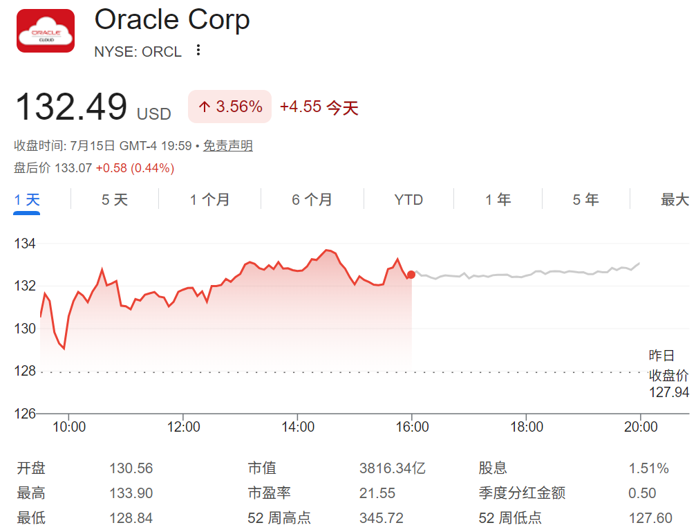 甲骨文股价暴跌超60%(最高点与最低点) 甲骨文股价暴跌超60%(最高点与最低点)
