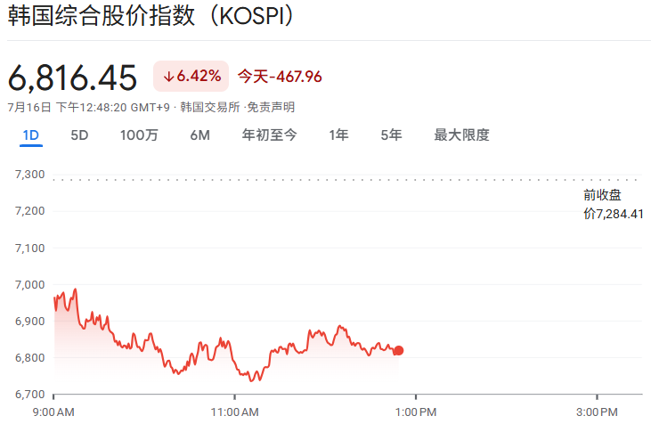 韩国综合股价指数跌超6% 韩国综合股价指数跌超6%