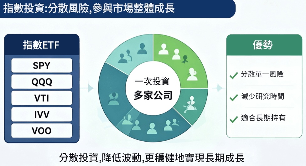 美股投資策略(指數投資) 美股投資策略(指數投資)