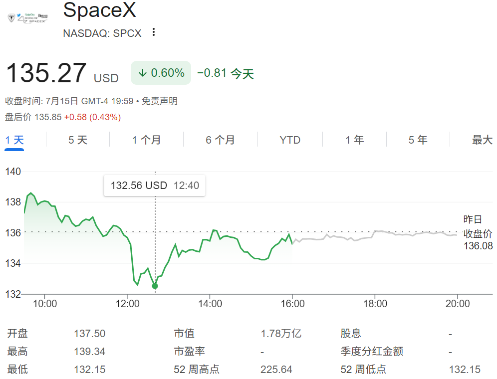 SpaceX股价首次跌破IPO发行价 SpaceX股价首次跌破IPO发行价