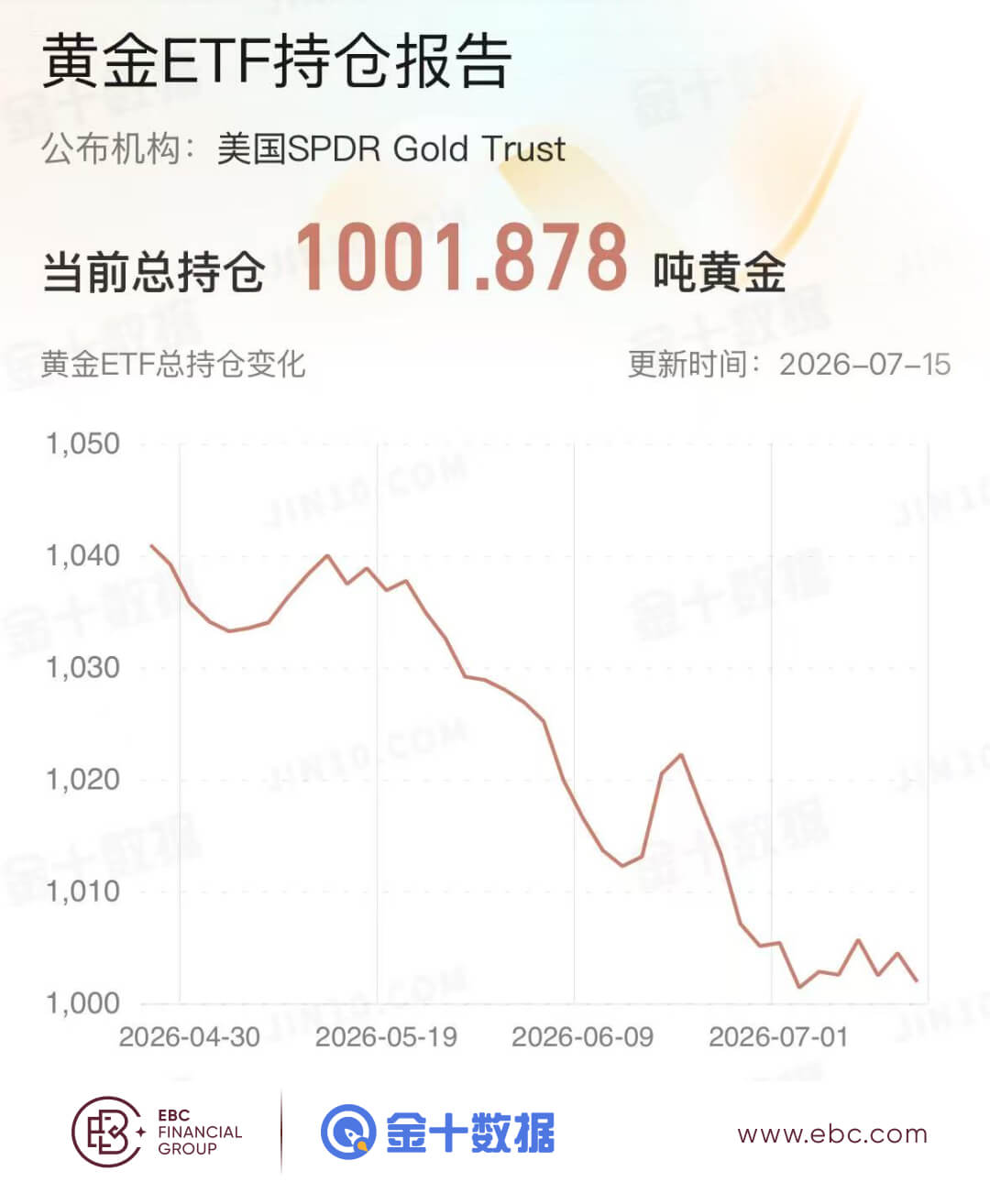 黃金ETF持倉報告 黄金ETF持倉报告