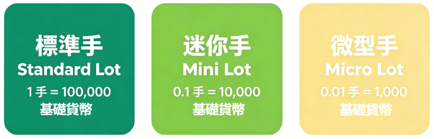 外匯手數 外匯手數