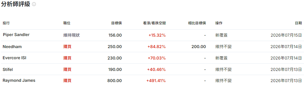 分析師評級 分析師評級