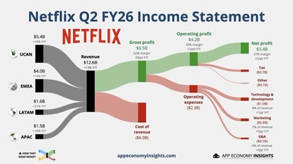 Gráfica de ingresos Q2 Netflix Gráfica de ingresos Q2 Netflix