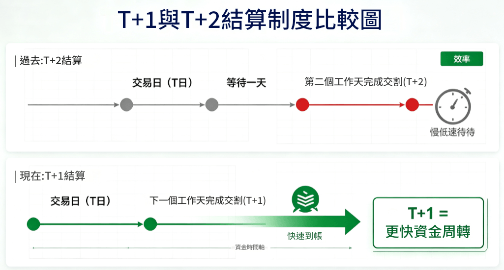 T+1 與 T+2 結算制度對照圖 T+1 與 T+2 結算制度對照圖