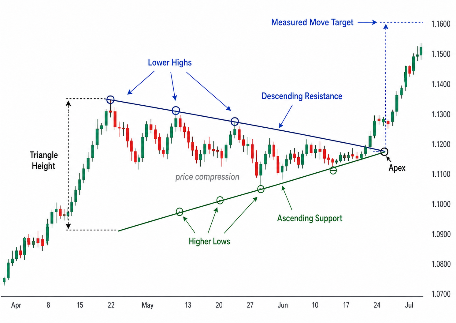 Detalles del patrón de triángulo simétrico.png Symmetrical Triangle Pattern Details.png