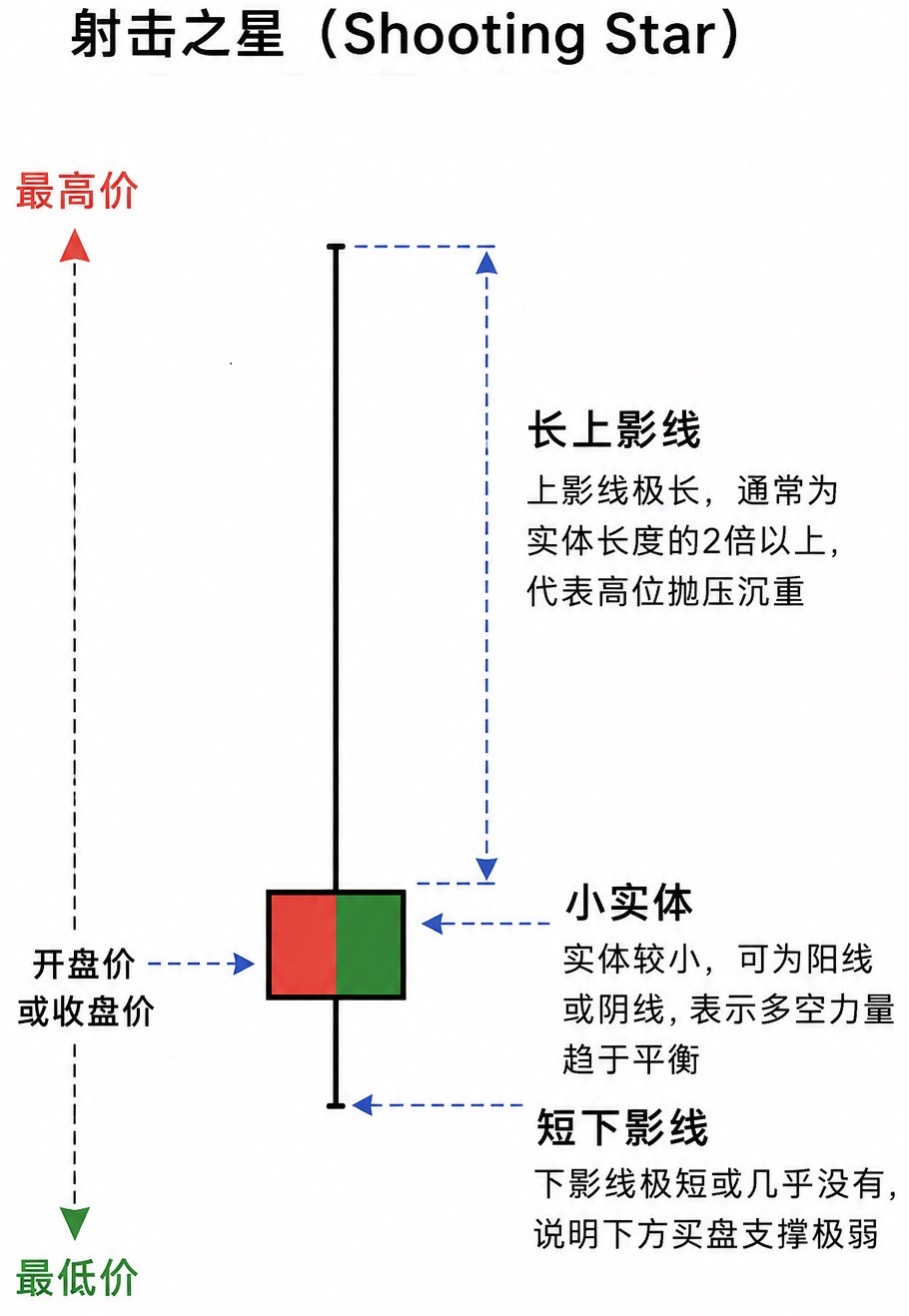射击之星(Shooting Star)形态示意图 射击之星(Shooting Star)形态示意图