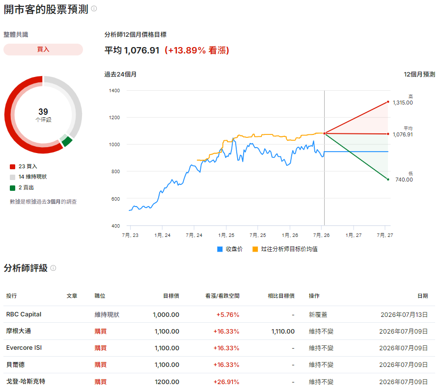 COST股票預測 COST股票預測