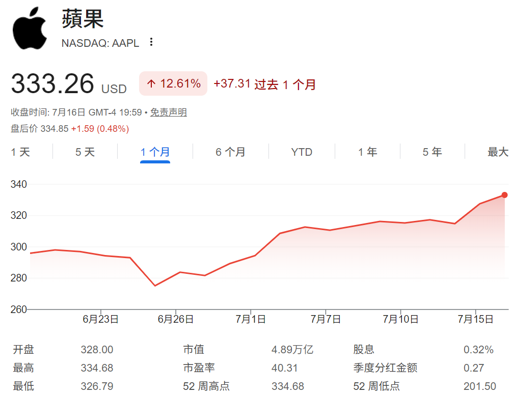 蘋果近一個月股價走勢 苹果近一个月股价走势
