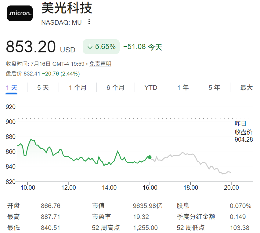 美光股价跌超5% 美光股价跌超5%