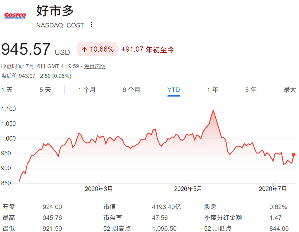COST股价年初至今走势 COST股价年初至今走势