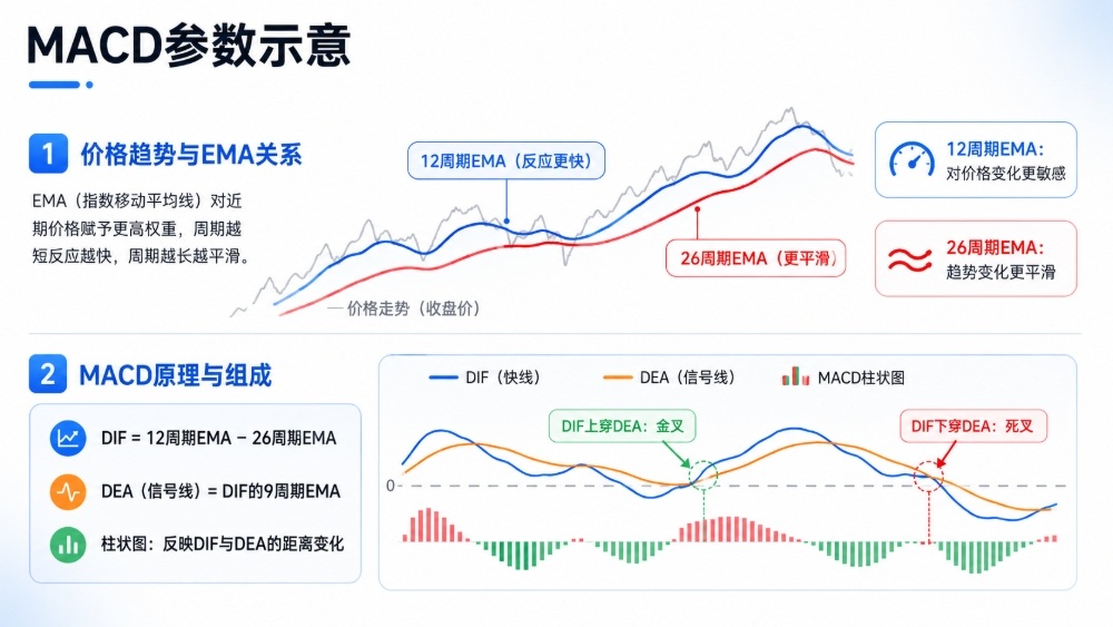 MACD由DIF线、DEA线和柱状图组成,主要用于判断趋势方向与动能变化 MACD由DIF线、DEA线和柱状图组成,主要用于判断趋势方向与动能变化