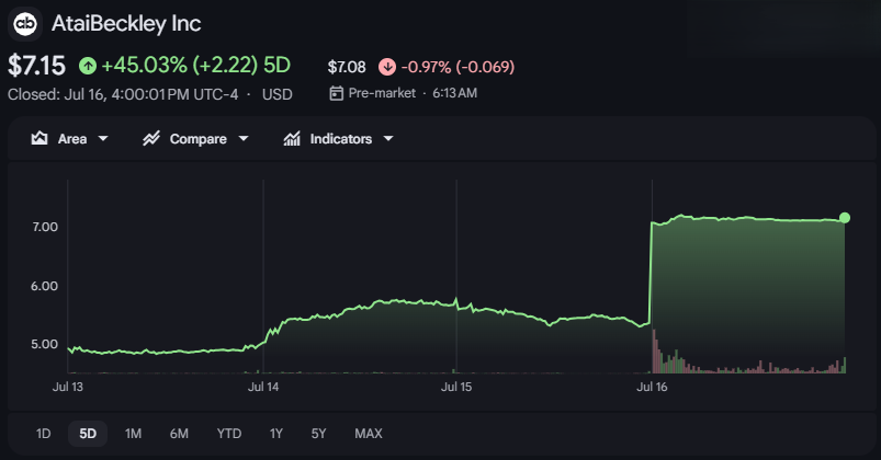 AtaiBeckleyの株価グラフ AtaiBeckleyの株価グラフ