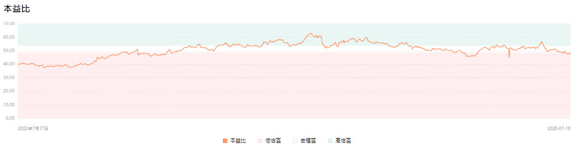 COST公司估值 COST公司估值