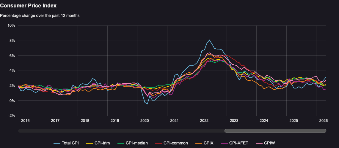 Bank of Canada CPI Bank of Canada CPI