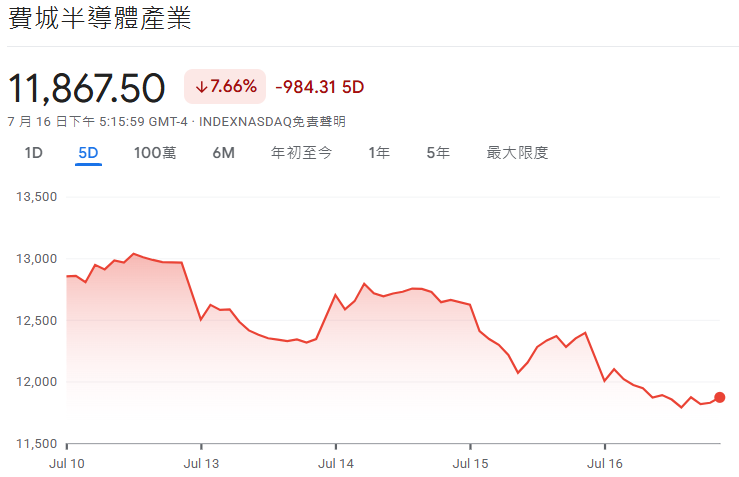 費半指數大跌 費半指數大跌