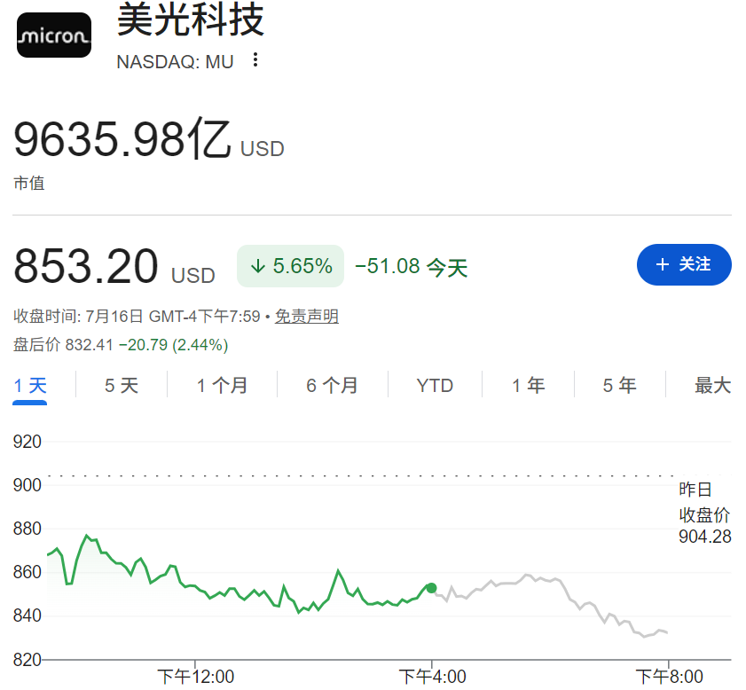 美光市值跌破万亿美元 美光市值跌破万亿美元