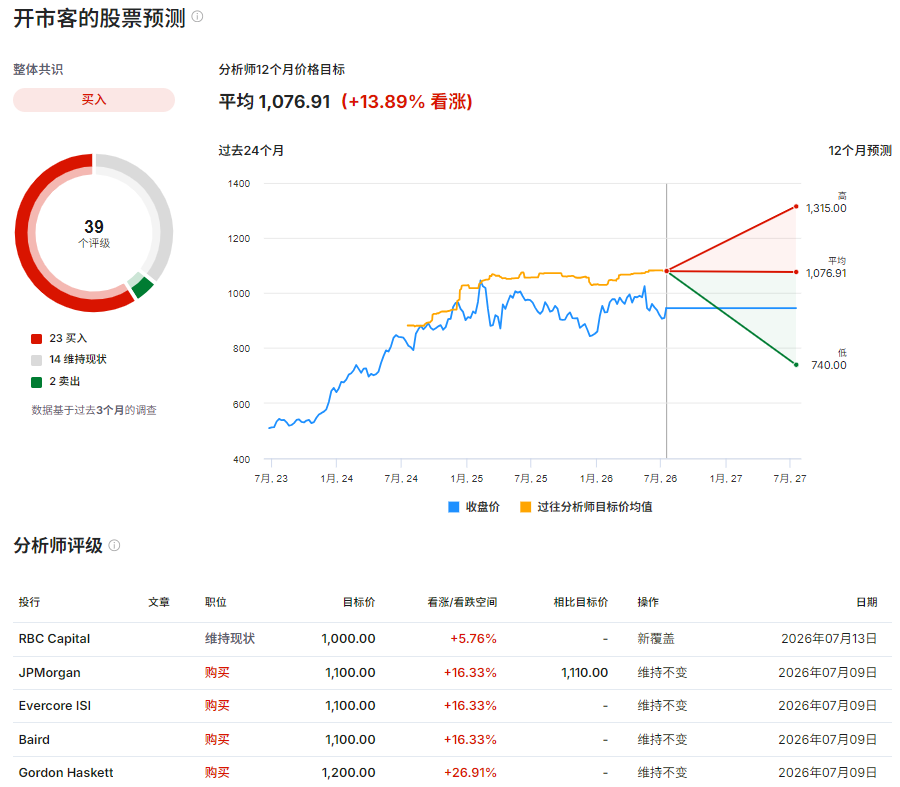 COST股票预测 COST股票预测
