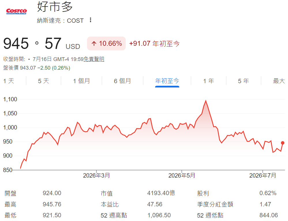 COST股價年初至今走勢 COST股價年初至今走勢