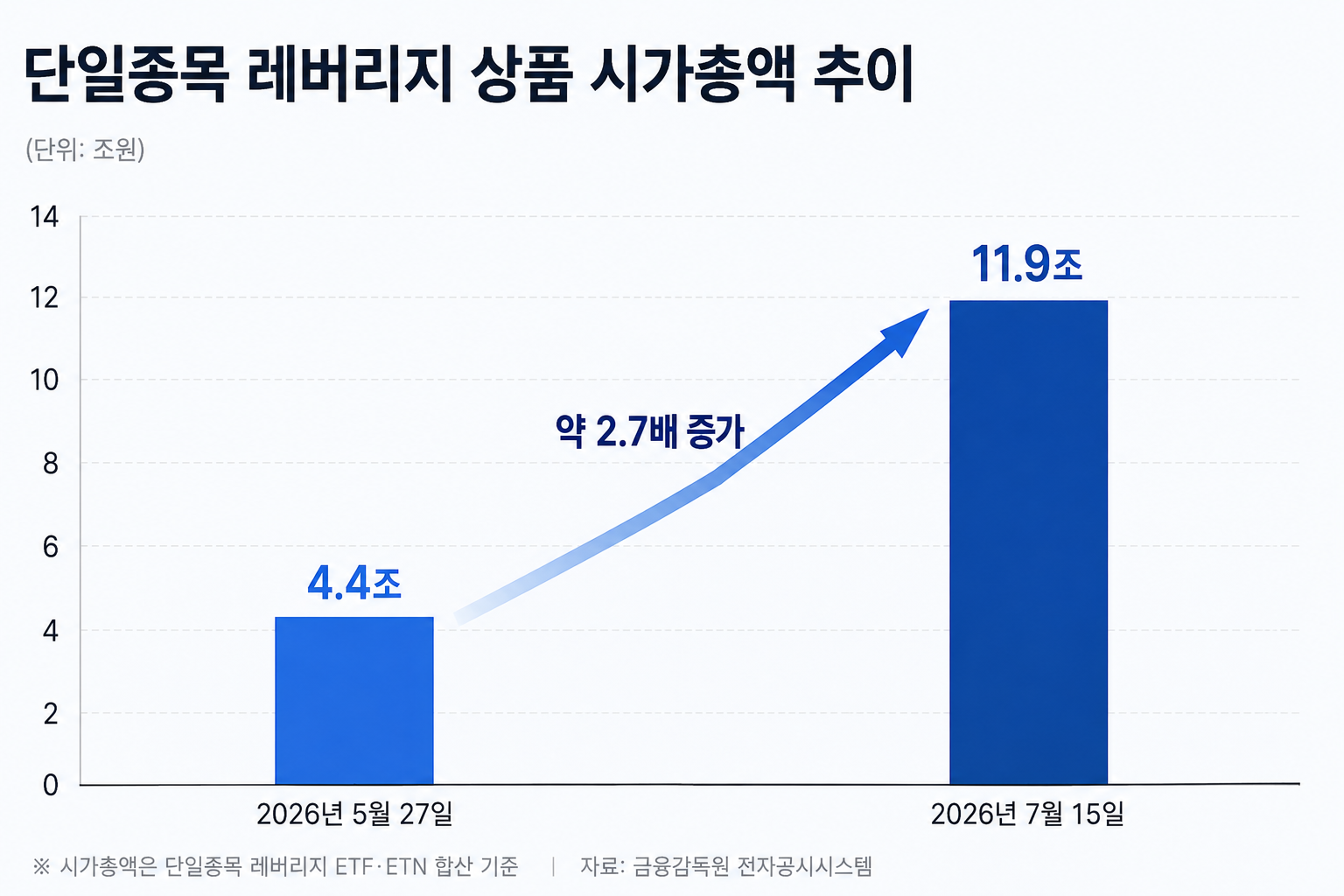 단일종목 레버리지 상품 시가총액 추이 단일종목 레버리지 상품 시가총액 추이