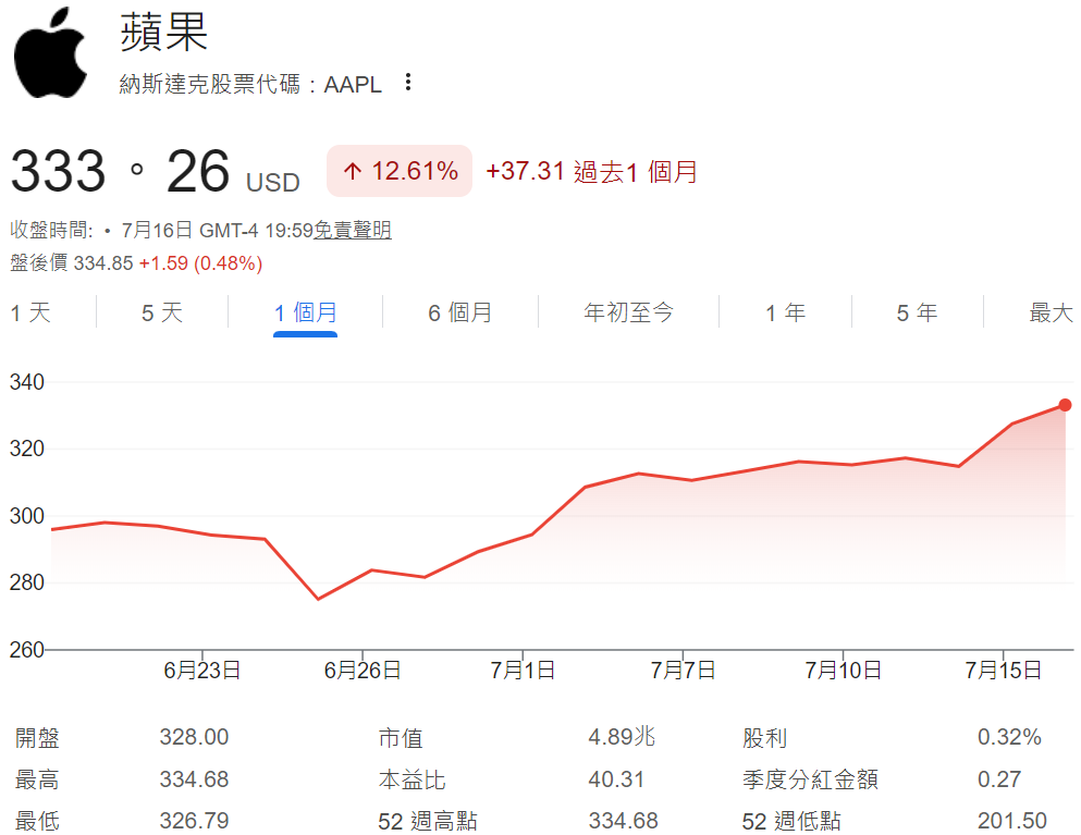 蘋果近一個月股價走勢