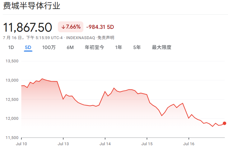 费半指数大跌