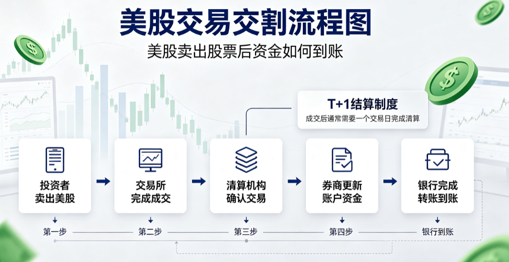 美股交割款入帐时间图 美股交割款入帐时间图