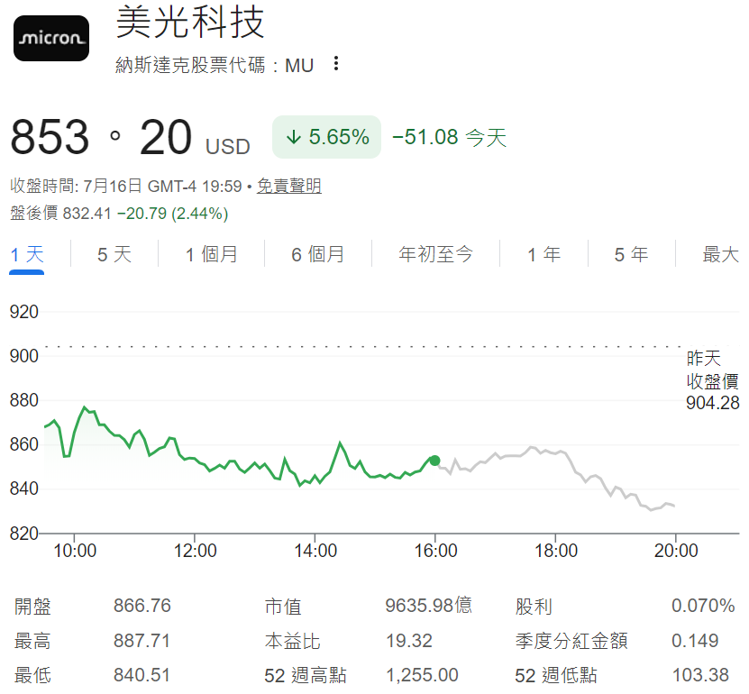 美光股價跌超5% 美光股價跌超5%