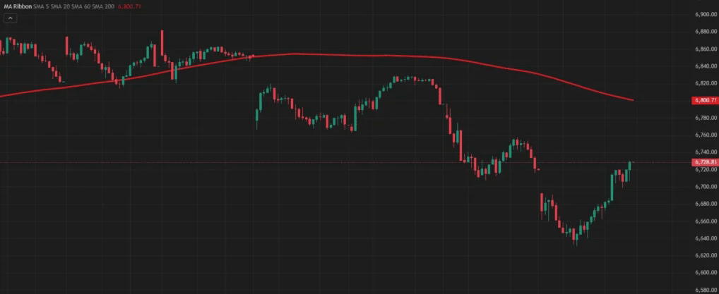 均线设定参数(200MA) 均线设定参数(200MA)