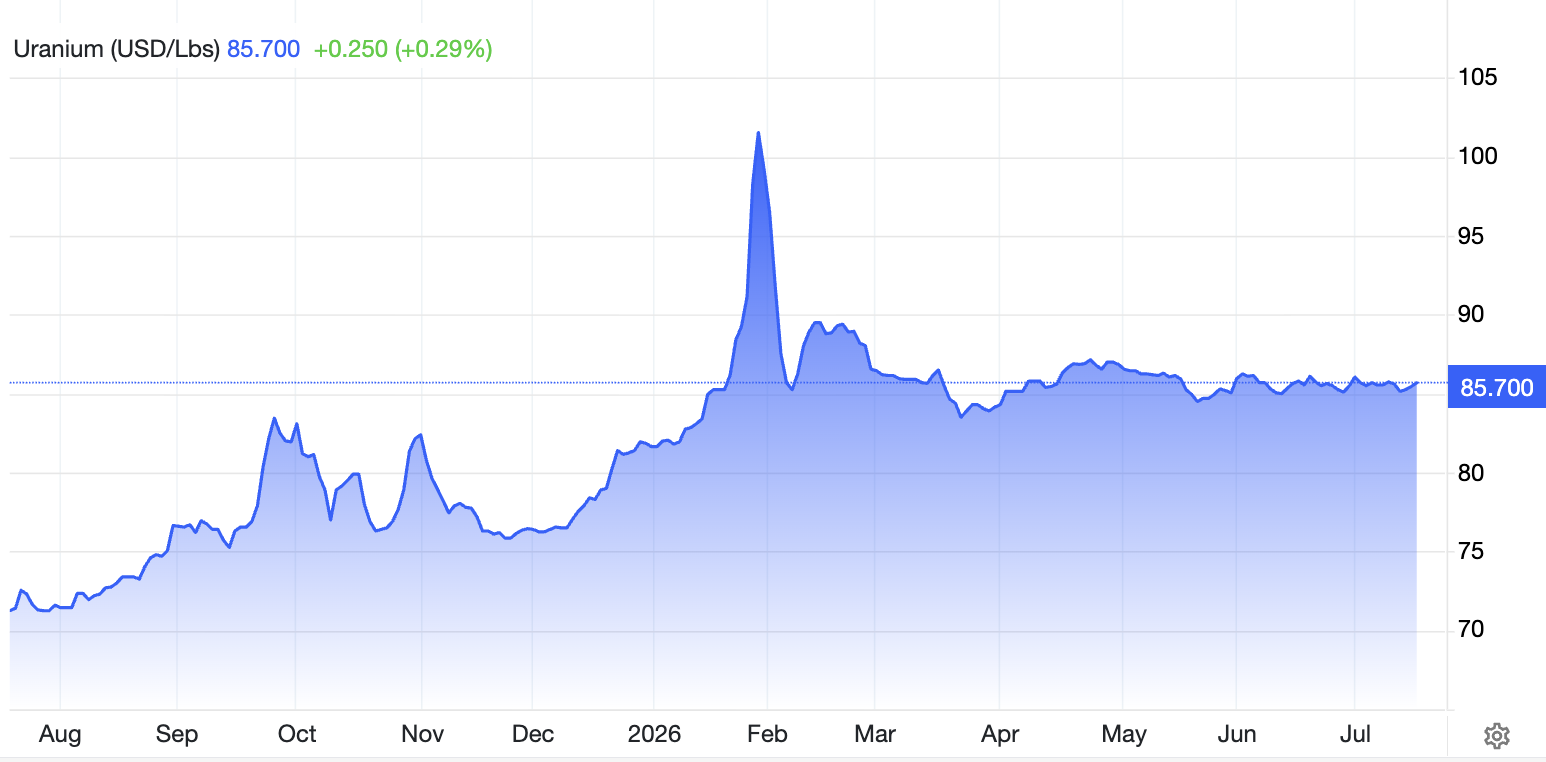 Uranium Price Uranium Price