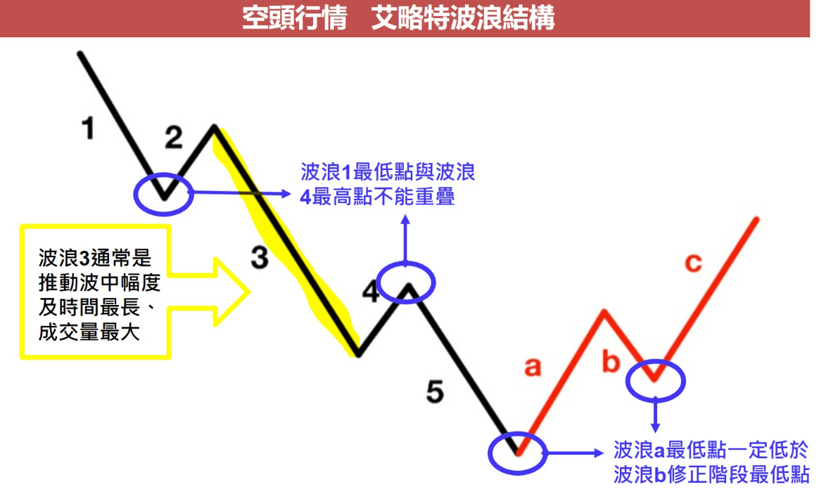 ABC浪(空頭行情) ABC浪(空頭行情)